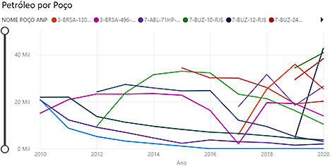 Brasil bate recorde de produção de petróleo e gás natural em 2020